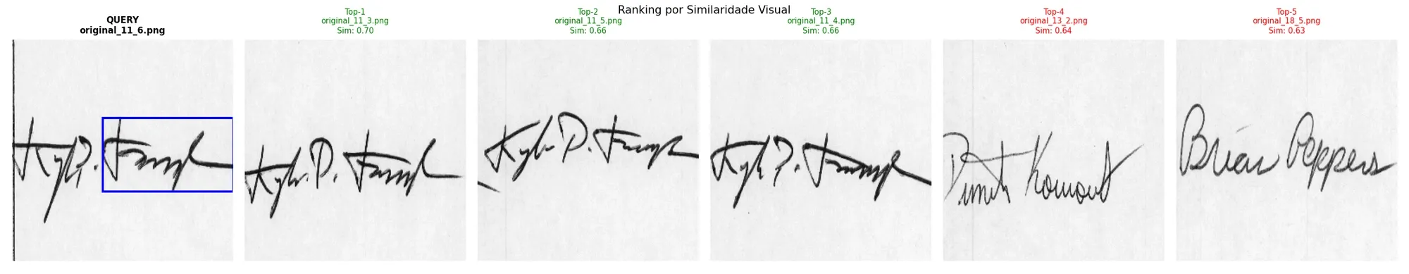 Consulta original_11_6 e o ranking top-5 por similaridade visual; melhor resultado com similaridade 0,70.